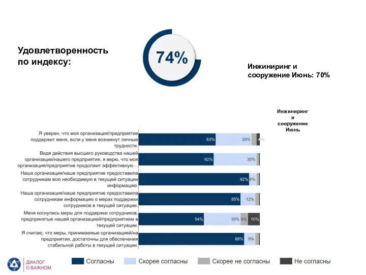 АО «Энергоспецмонтаж». Восприятие текущей ситуации Удовлетворенность по индексу: 74% Инжиниринг и