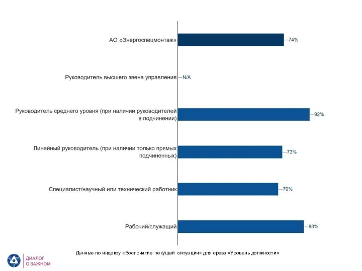 АО «Энергоспецмонтаж». Восприятие текущей ситуации. Уровень должности Данные по индексу «Восприятие