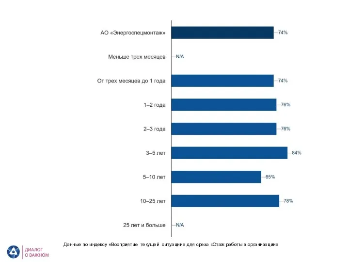 АО «Энергоспецмонтаж». Восприятие текущей ситуации. Стаж работы в организации Данные по