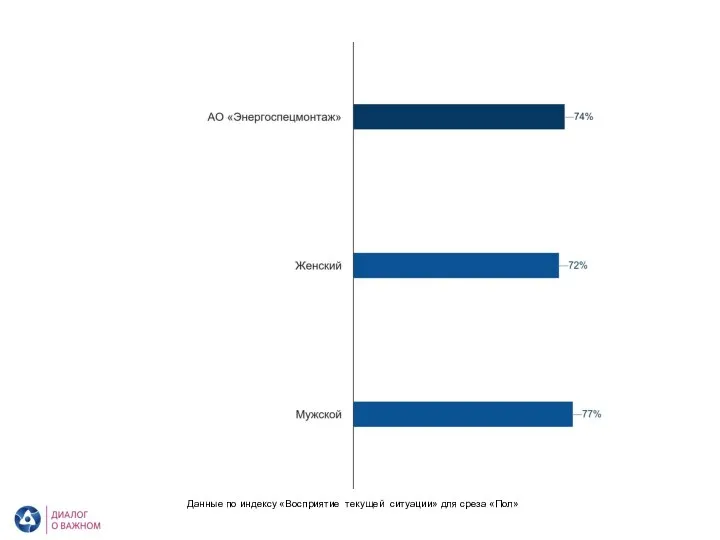 АО «Энергоспецмонтаж». Восприятие текущей ситуации. Пол Данные по индексу «Восприятие текущей ситуации» для среза «Пол»