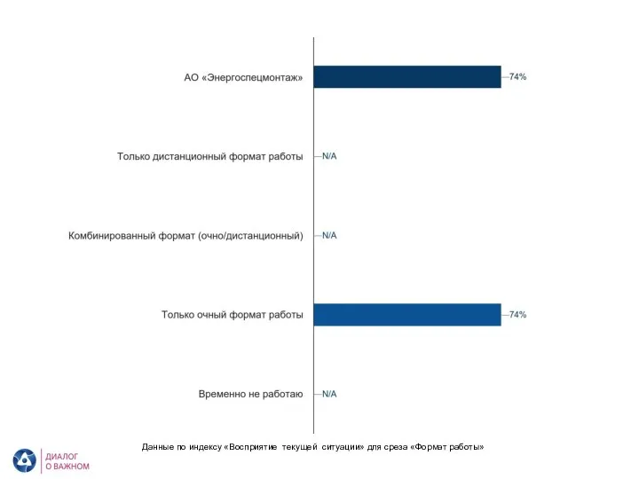 АО «Энергоспецмонтаж». Восприятие текущей ситуации. Формат работы Данные по индексу «Восприятие