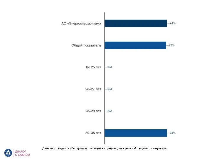 АО «Энергоспецмонтаж». Восприятие текущей ситуации. Молодежь по возрасту Данные по индексу