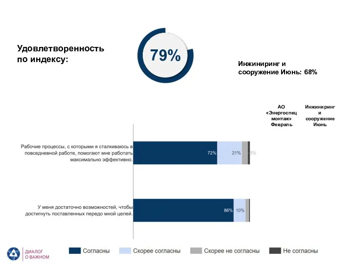 АО «Энергоспецмонтаж». Условия и ресурсы Удовлетворенность по индексу: 79% Инжиниринг и