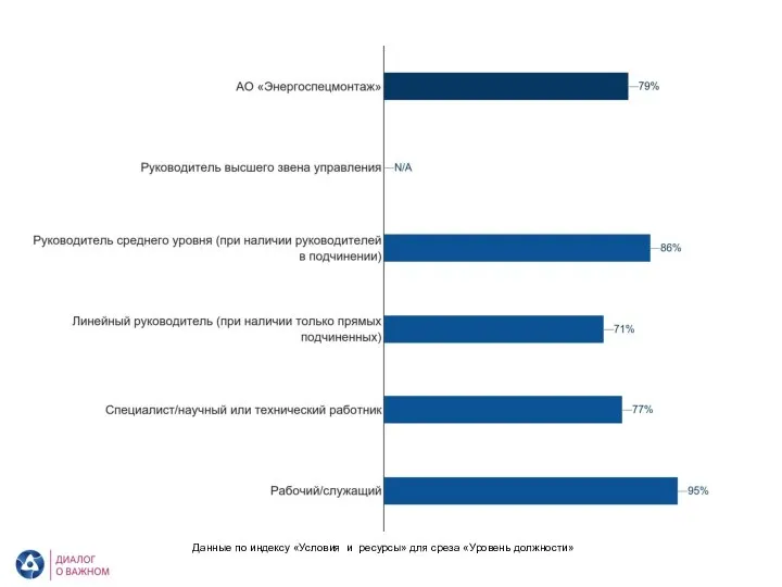 АО «Энергоспецмонтаж». Условия и ресурсы. Уровень должности Данные по индексу «Условия