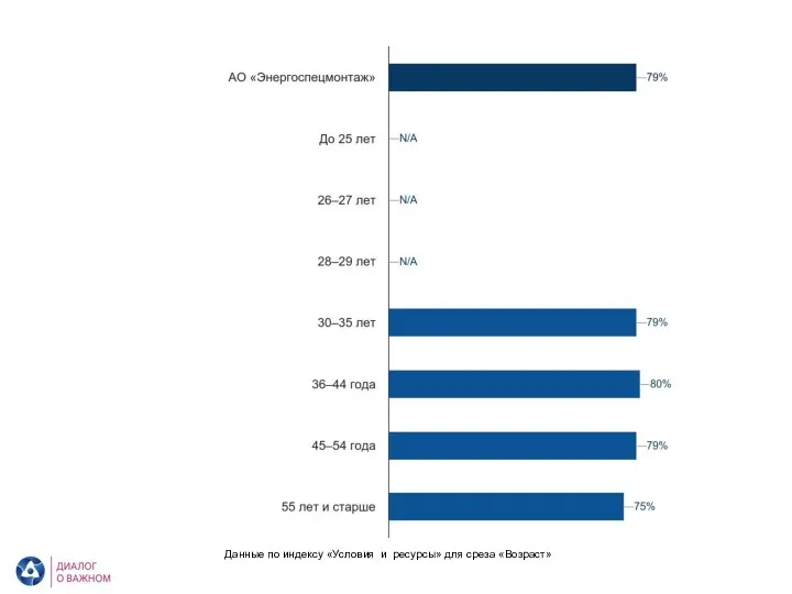АО «Энергоспецмонтаж». Условия и ресурсы. Возраст Данные по индексу «Условия и ресурсы» для среза «Возраст»