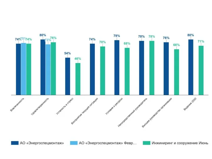 АО «Энергоспецмонтаж». Вовлеченность и индексы