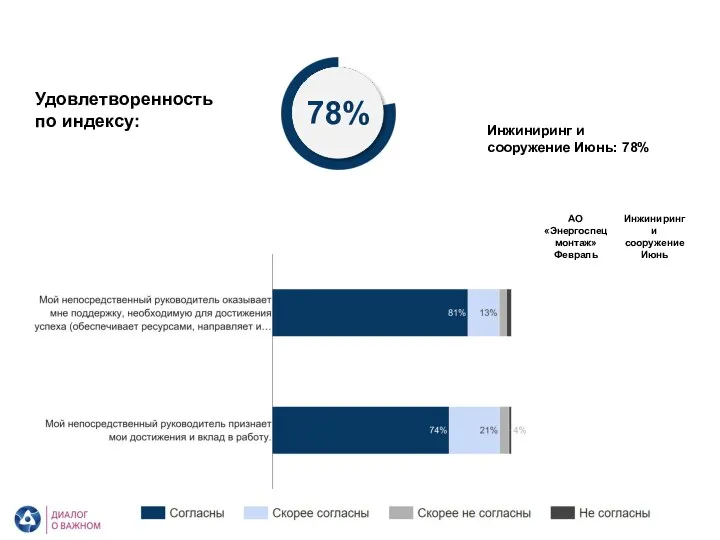 АО «Энергоспецмонтаж». Непосредственный руководитель Удовлетворенность по индексу: 78% Инжиниринг и сооружение