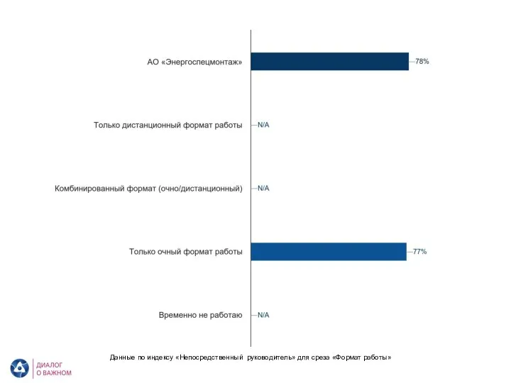 АО «Энергоспецмонтаж». Непосредственный руководитель. Формат работы Данные по индексу «Непосредственный руководитель» для среза «Формат работы»