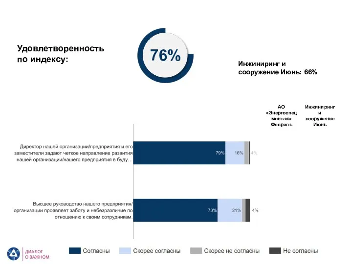 АО «Энергоспецмонтаж». Высшее руководство организации Удовлетворенность по индексу: 76% Инжиниринг и