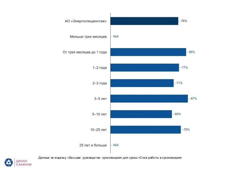 АО «Энергоспецмонтаж». Высшее руководство организации. Стаж работы в организации Данные по