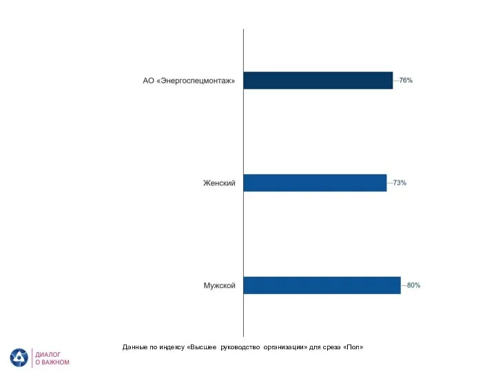 АО «Энергоспецмонтаж». Высшее руководство организации. Пол Данные по индексу «Высшее руководство организации» для среза «Пол»
