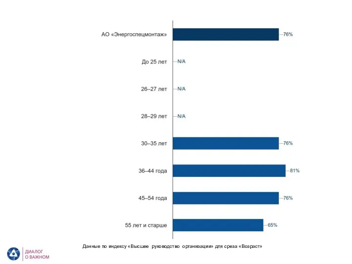 АО «Энергоспецмонтаж». Высшее руководство организации. Возраст Данные по индексу «Высшее руководство организации» для среза «Возраст»
