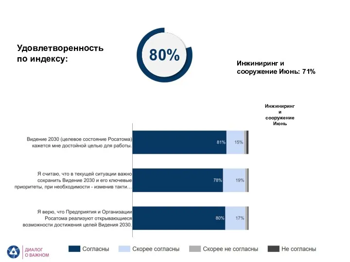 АО «Энергоспецмонтаж». Видение 2030 Удовлетворенность по индексу: 80% Инжиниринг и сооружение