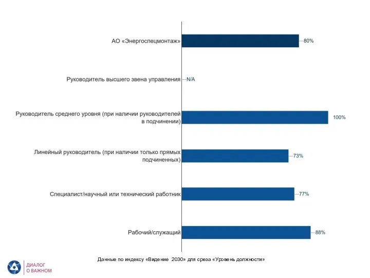 АО «Энергоспецмонтаж». Видение 2030. Уровень должности Данные по индексу «Видение 2030» для среза «Уровень должности»