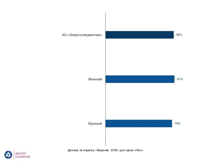 АО «Энергоспецмонтаж». Видение 2030. Пол Данные по индексу «Видение 2030» для среза «Пол»