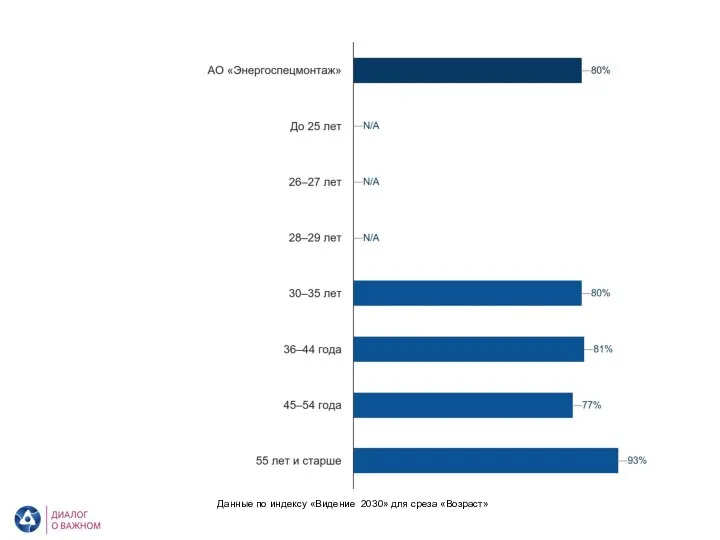 АО «Энергоспецмонтаж». Видение 2030. Возраст Данные по индексу «Видение 2030» для среза «Возраст»