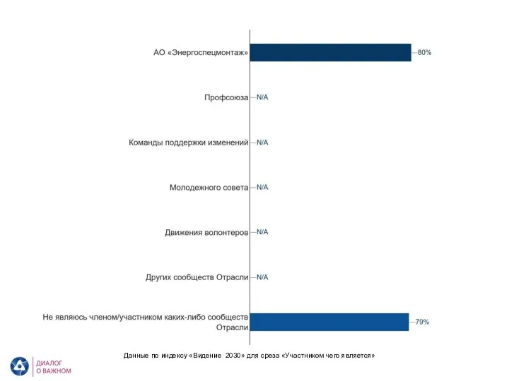 АО «Энергоспецмонтаж». Видение 2030. Участником чего является Данные по индексу «Видение