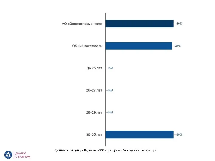 АО «Энергоспецмонтаж». Видение 2030. Молодежь по возрасту Данные по индексу «Видение