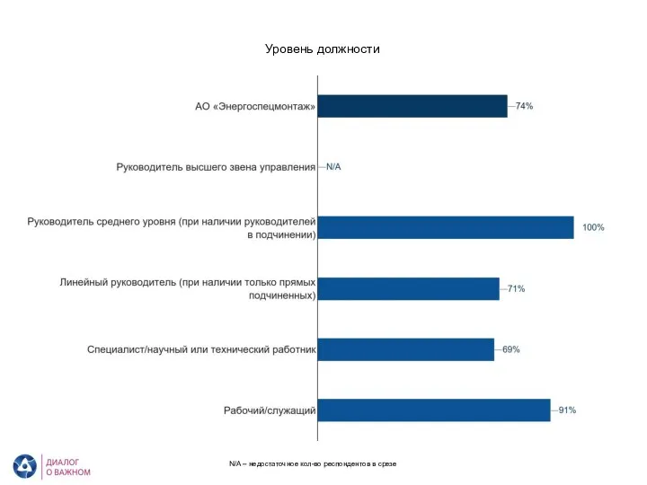 АО «Энергоспецмонтаж». Уровень вовлеченности по демографическому блоку Уровень должности N/A – недостаточное кол-во респондентов в срезе