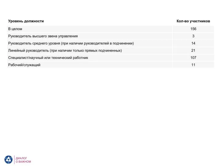 Статистика участия в исследовании