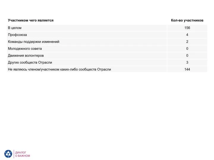 Статистика участия в исследовании