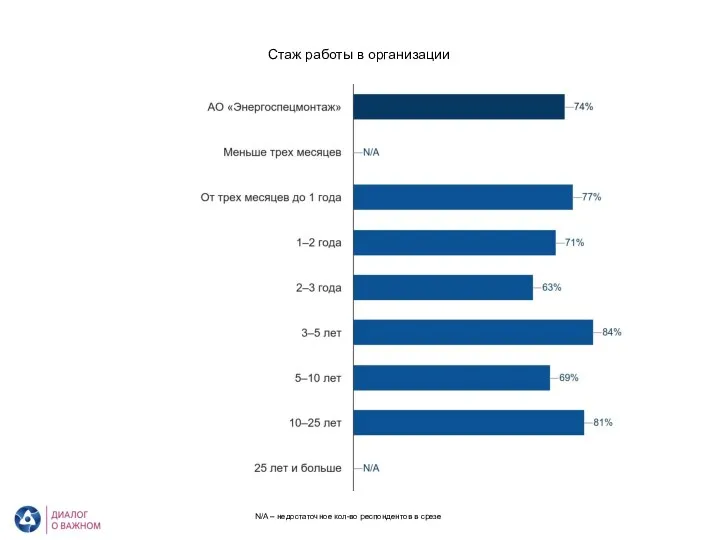 АО «Энергоспецмонтаж». Уровень вовлеченности по демографическому блоку Стаж работы в организации