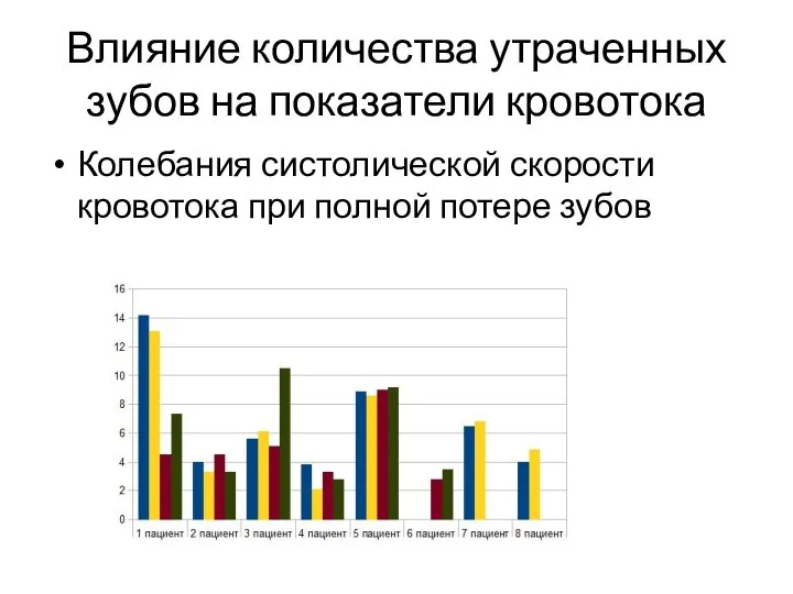 Влияние количества утраченных зубов на показатели кровотока Колебания систолической скорости кровотока при полной потере зубов