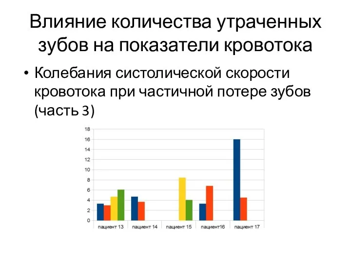 Влияние количества утраченных зубов на показатели кровотока Колебания систолической скорости кровотока