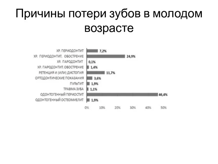 Причины потери зубов в молодом возрасте