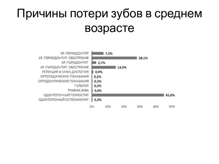 Причины потери зубов в среднем возрасте