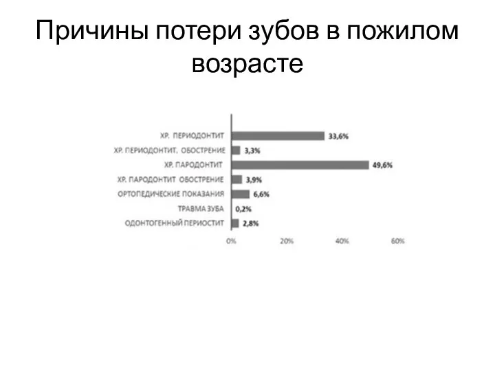 Причины потери зубов в пожилом возрасте