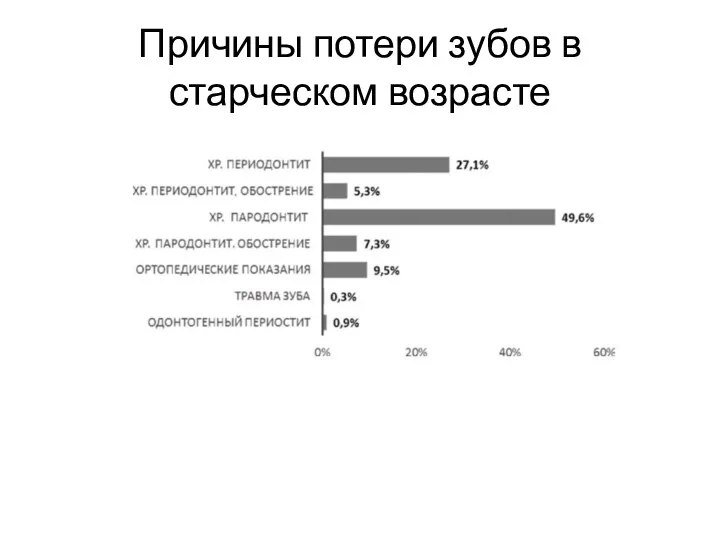 Причины потери зубов в старческом возрасте