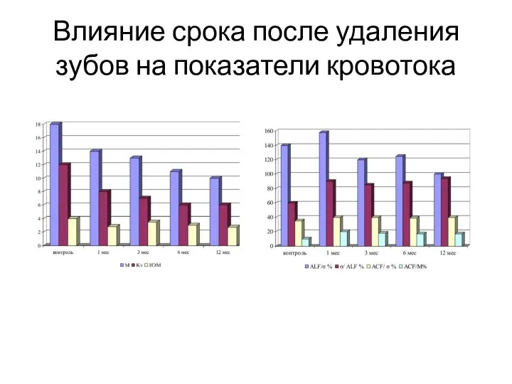 Влияние срока после удаления зубов на показатели кровотока