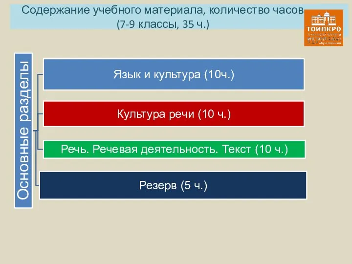 Содержание учебного материала, количество часов (7-9 классы, 35 ч.)