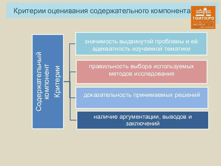 Критерии оценивания содержательного компонента