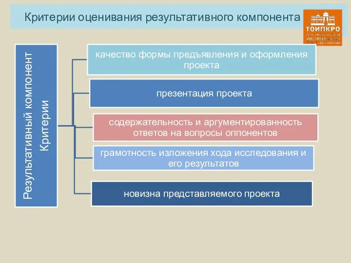 Критерии оценивания результативного компонента