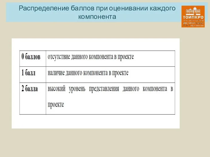 Распределение баллов при оценивании каждого компонента