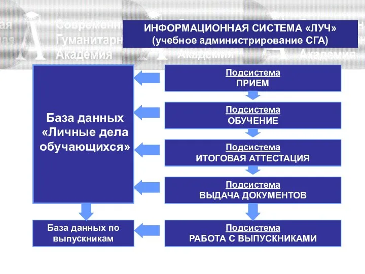 ИНФОРМАЦИОННАЯ СИСТЕМА «ЛУЧ» (учебное администрирование СГА) База данных «Личные дела обучающихся»