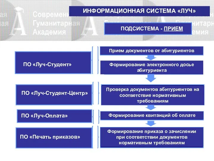 ИНФОРМАЦИОННАЯ СИСТЕМА «ЛУЧ» Прием документов от абитуриентов Проверка документов абитуриентов на