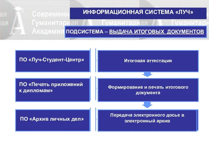 ИНФОРМАЦИОННАЯ СИСТЕМА «ЛУЧ» ПОДСИСТЕМА – ВЫДАЧА ИТОГОВЫХ ДОКУМЕНТОВ Итоговая аттестация ПО