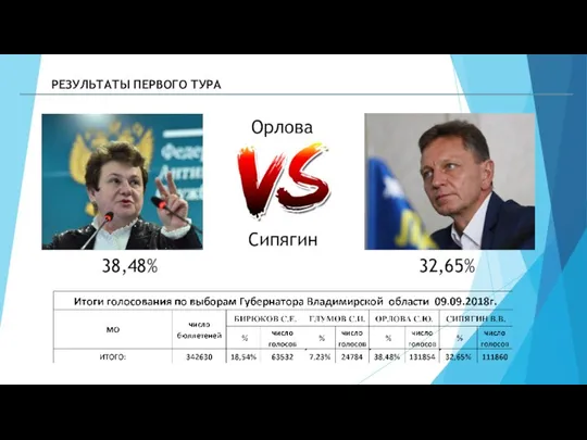 РЕЗУЛЬТАТЫ ПЕРВОГО ТУРА 38,48% 32,65% Орлова Сипягин