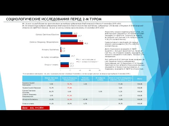 База: все, n=1804 Результаты опроса свидетельствуют о том, что действующий губернатор