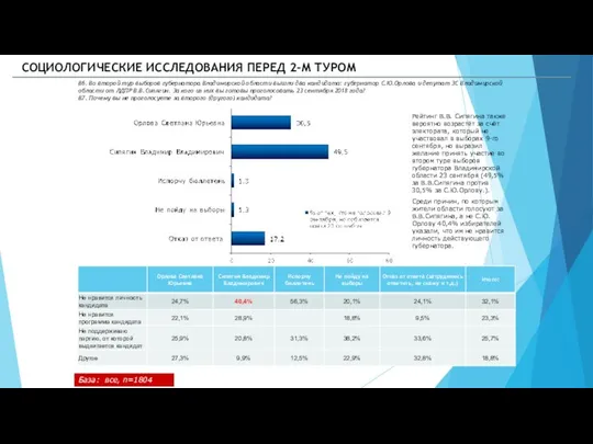 База: все, n=1804 Рейтинг В.В. Сипягина также вероятно возрастёт за счёт