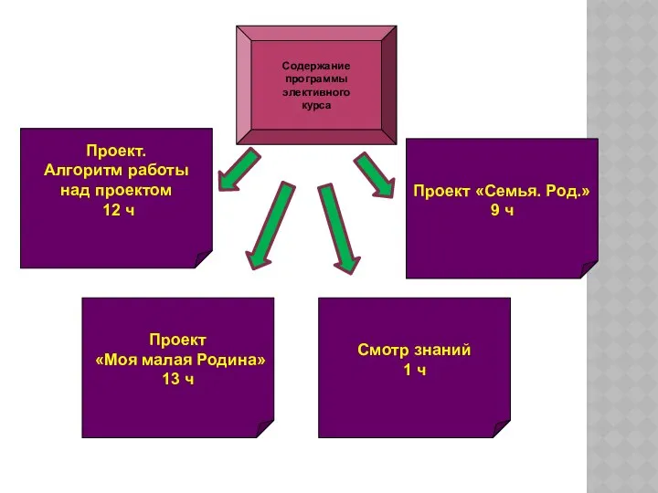 Содержание программы элективного курса Проект. Алгоритм работы над проектом 12 ч