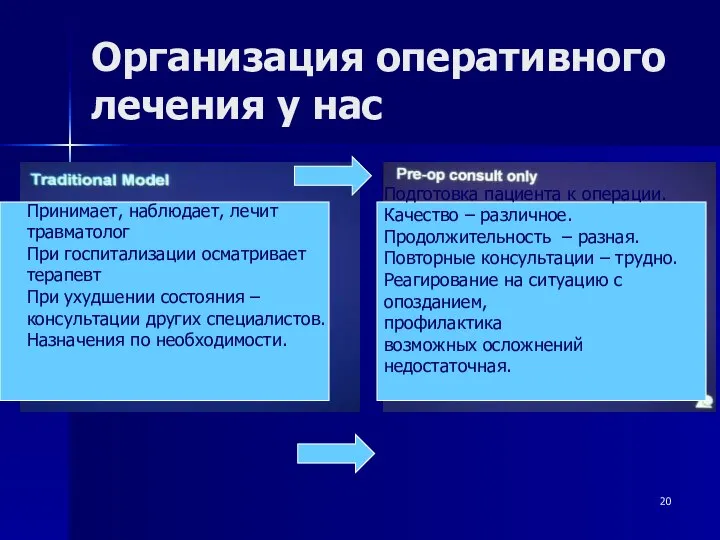 Организация оперативного лечения у нас Принимает, наблюдает, лечит травматолог При госпитализации