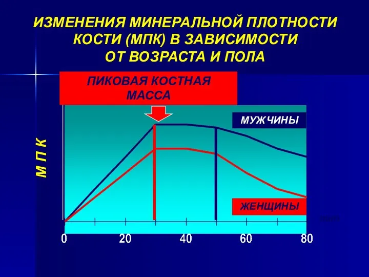 ИЗМЕНЕНИЯ МИНЕРАЛЬНОЙ ПЛОТНОСТИ КОСТИ (МПК) В ЗАВИСИМОСТИ ОТ ВОЗРАСТА И ПОЛА