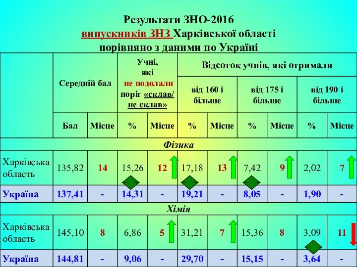 Результати ЗНО-2016 випускників ЗНЗ Харківської області порівняно з даними по Україні