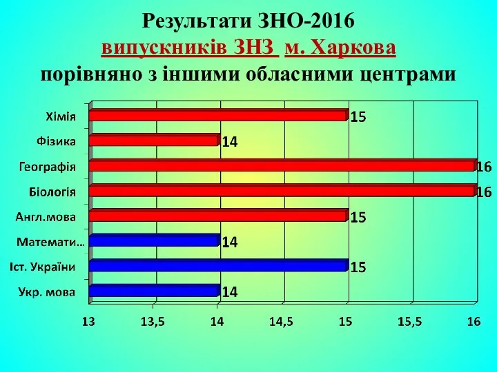 Результати ЗНО-2016 випускників ЗНЗ м. Харкова порівняно з іншими обласними центрами