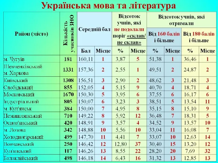 Українська мова та література