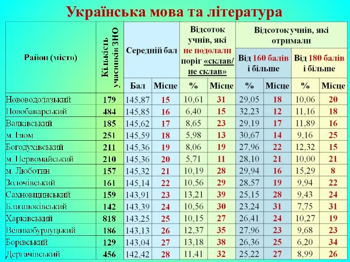 Українська мова та література